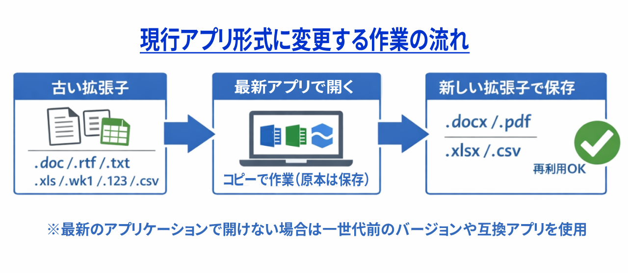 最新アプリ形式に対応させるフロー