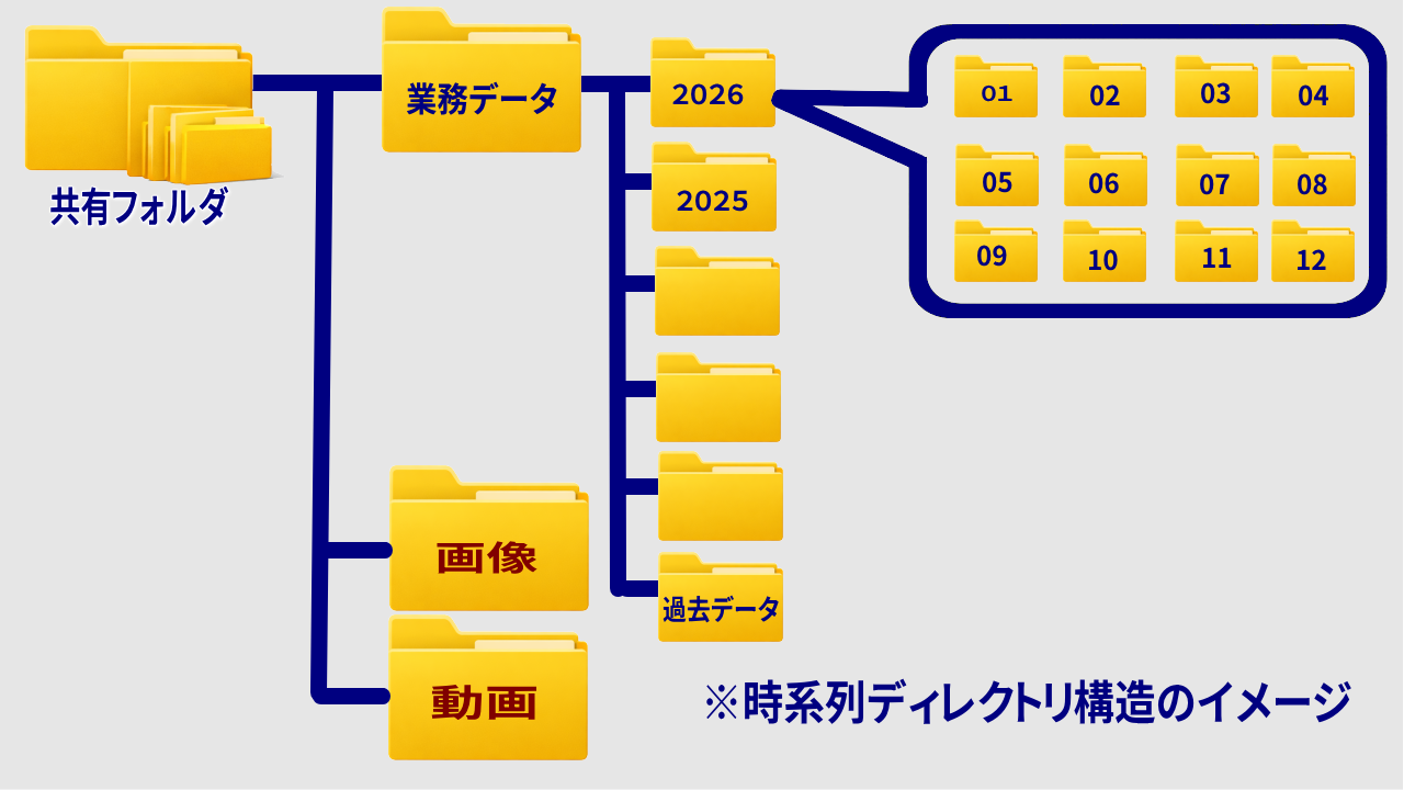 時系列で整理されたデータ