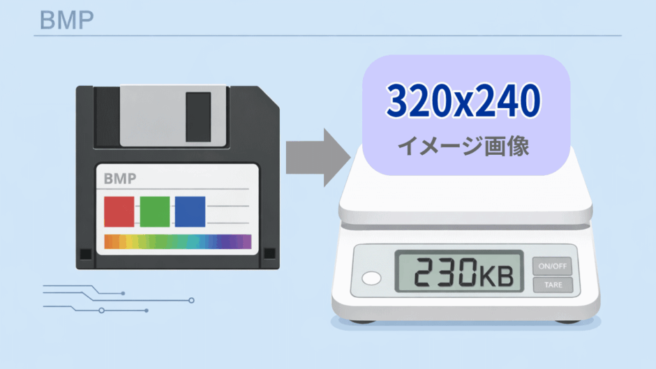 フロッピーに保存されたデータ量が重いビットマップファイル